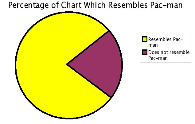 Funny Pac Man Pie Chart